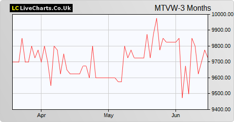 Mountview Estates share price chart