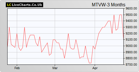 Mountview Estates share price chart