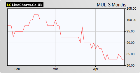 Mulberry Group share price chart