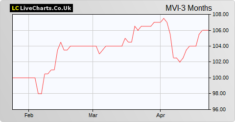 Marwyn Value Investors Limited share price chart