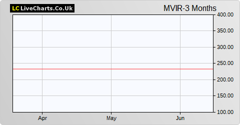 Marwyn Value Investors Limited Realisation Shs share price chart