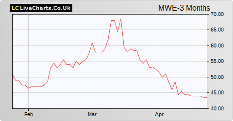 MTI Wireless Edge Ltd. share price chart