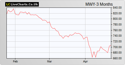 Mid Wynd International Inv Trust share price chart