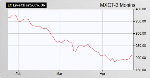 Maxcyte (DI) share price chart