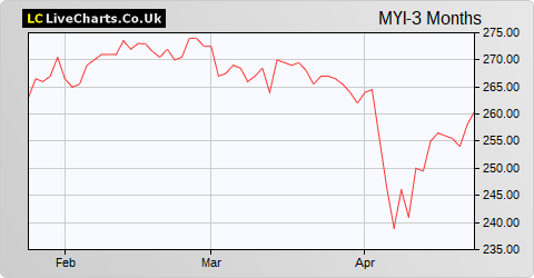 Murray International Trust share price chart