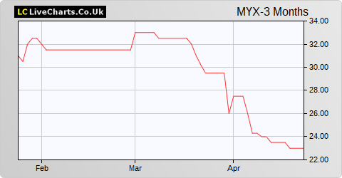 MyCelx Technologies Corporation (DI) share price chart