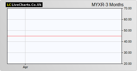 MyCelx Technologies Corporation (REG S) share price chart