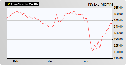 Ninety One share price chart