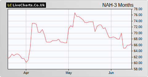 NAHL Group share price chart