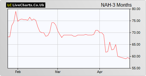 NAHL Group share price chart