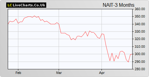 North American Income Trust (The) share price chart