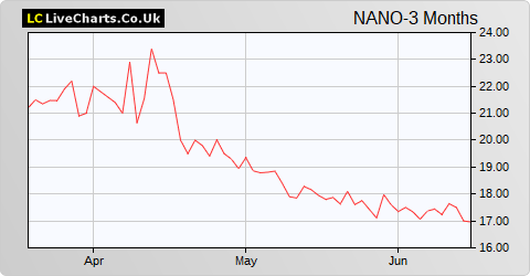 Nanoco Group share price chart