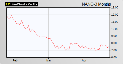 Nanoco Group share price chart