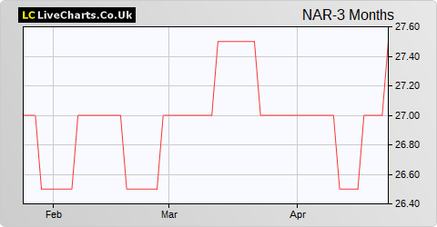 Northamber share price chart