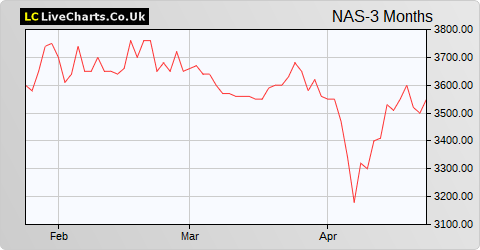 North Atlantic Smaller Companies Inv Trust share price chart