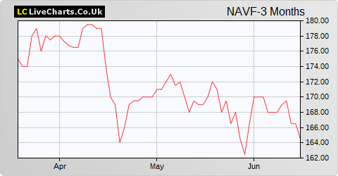 Nippon Active Value Fund share price chart