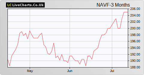 Nippon Active Value Fund share price chart