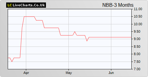 Norman Broadbent share price chart