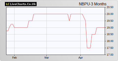 NB Private Equity Partners Limited (USD) share price chart