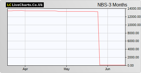 Nationwide Building Society Core Capital Deferred Shs (Min 250 CCDS) share price chart