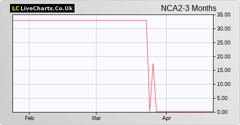 New Century AIM VCT 2 share price chart