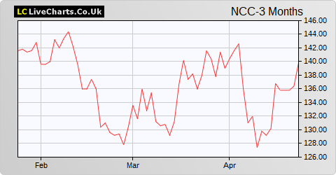 NCC Group share price chart