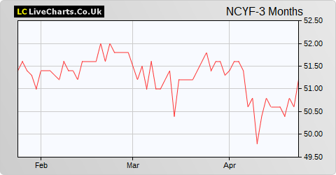 CQS New City High Yield Fund Limited share price chart