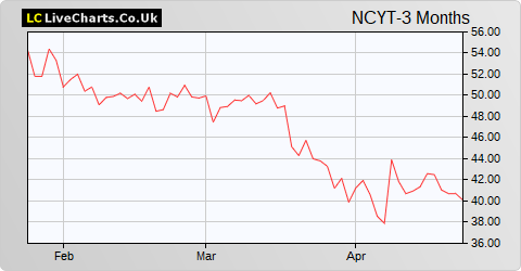 Novacyt S.A. (CDI) share price chart