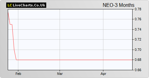 NEOVIA Financial share price chart