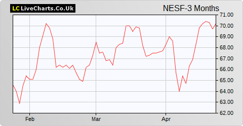 NextEnergy Solar Fund Limited Red share price chart