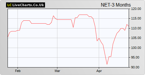 Netcall share price chart