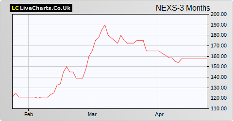 Nexus Infrastructure share price chart