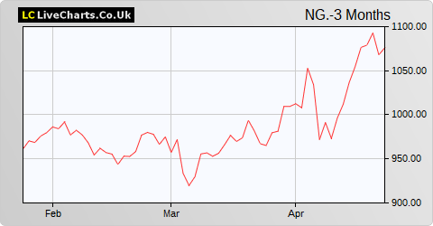 National Grid share price chart