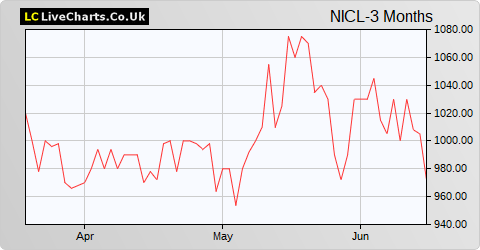 Nichols share price chart