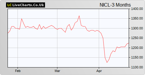 Nichols share price chart