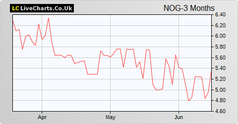 Nostrum Oil & Gas share price chart