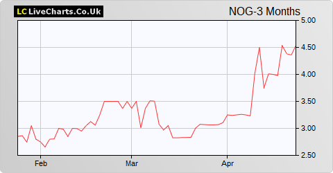 Nostrum Oil & Gas share price chart