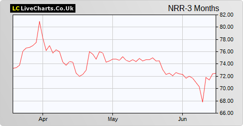 NewRiver REIT share price chart