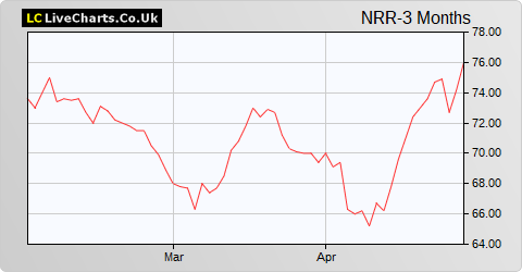 NewRiver REIT share price chart