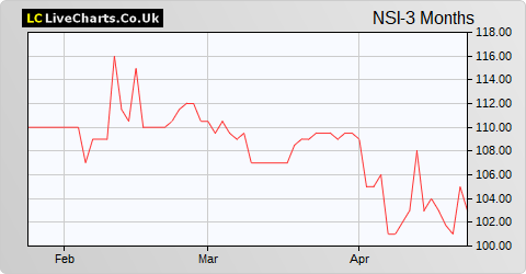 New Star Investment Trust share price chart