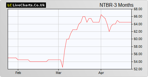 Northern Bear share price chart