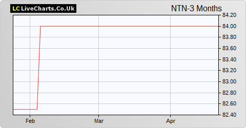 Northern 3 VCT share price chart