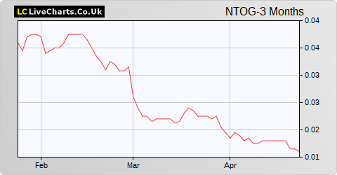 Nostra Terra Oil & Gas Co share price chart