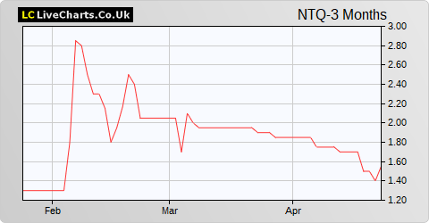 Enteq Upstream share price chart