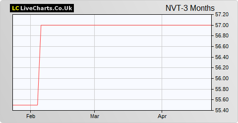 Northern Venture Trust share price chart