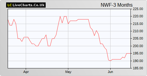 NWF Group share price chart