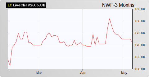 NWF Group share price chart