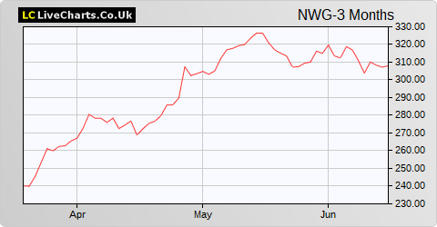 NATWEST GROUP PLC ORD 100P share price chart