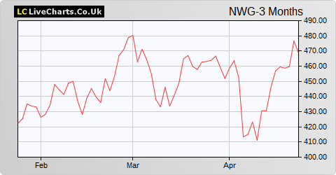 NATWEST GROUP PLC ORD 100P share price chart