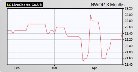 National World share price chart